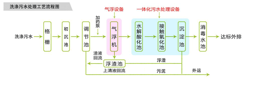 洗滌天天5G天天爽国产設備工藝圖