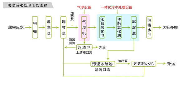 屠宰天天5G天天爽国产設備工藝圖