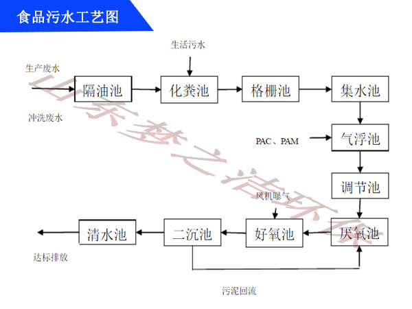 食品汙水設備工藝圖